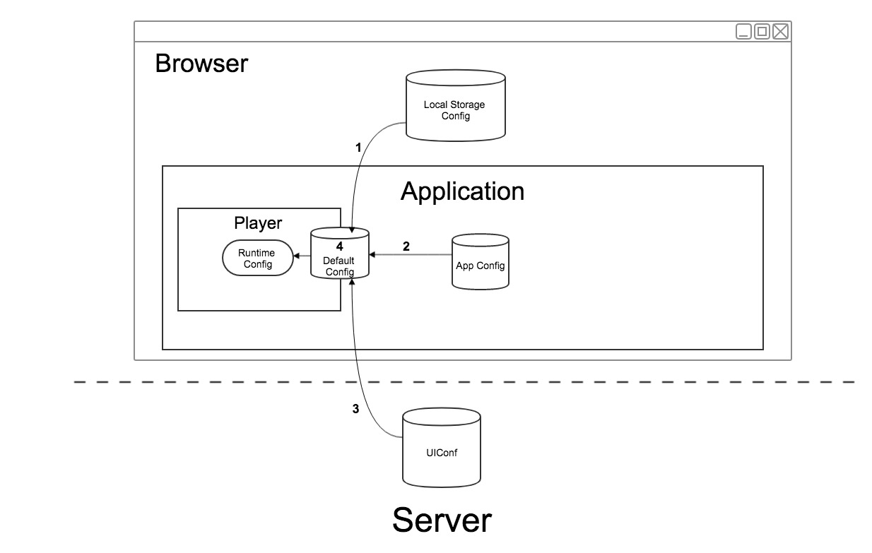 configuration-strength